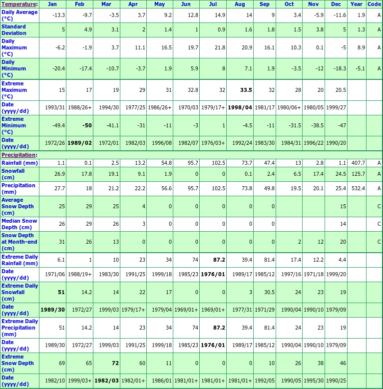 Shining Bank Climate Data Chart